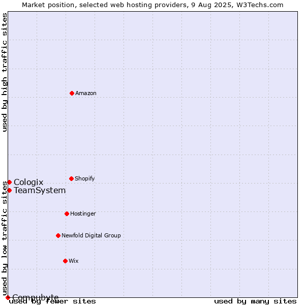 Market position of TeamSystem vs. Cologix vs. Compubyte