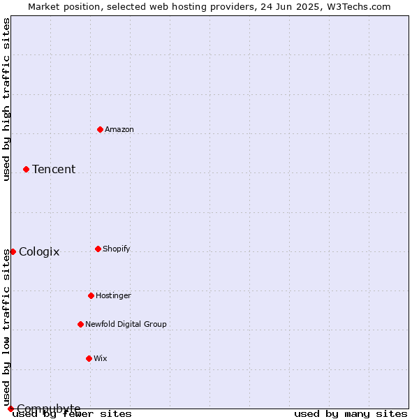 Market position of Tencent vs. Cologix vs. Compubyte