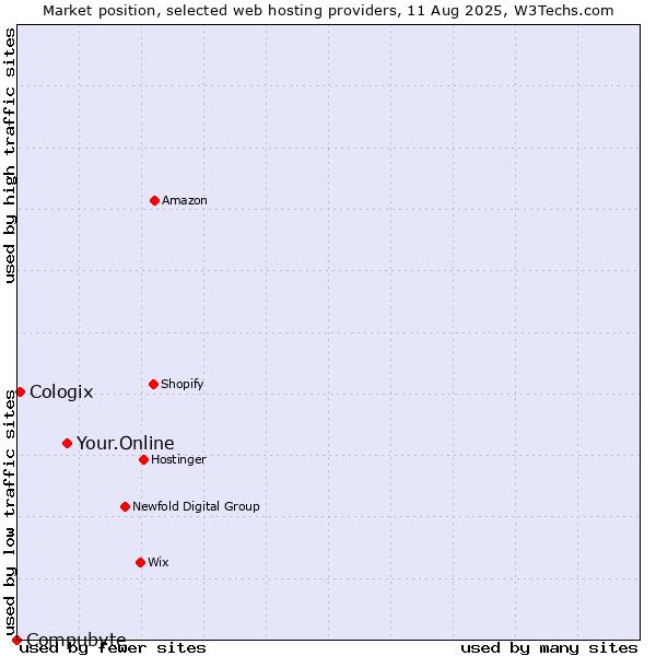 Market position of Your.Online vs. Cologix vs. Compubyte