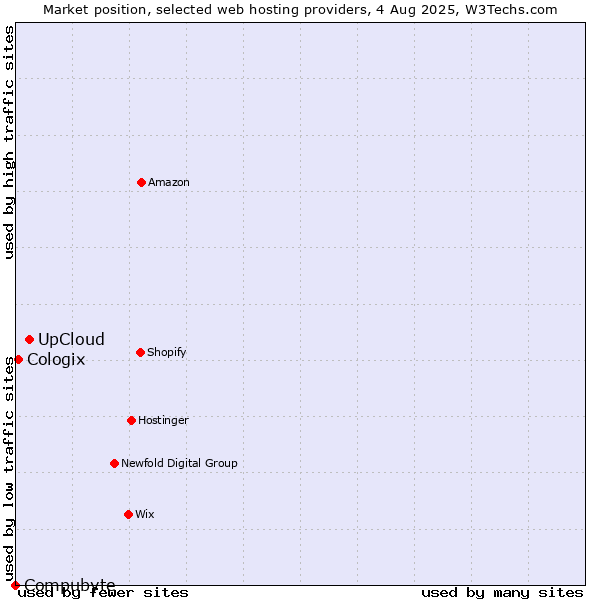 Market position of UpCloud vs. Cologix vs. Compubyte