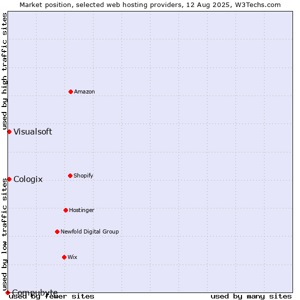 Market position of Visualsoft vs. Cologix vs. Compubyte