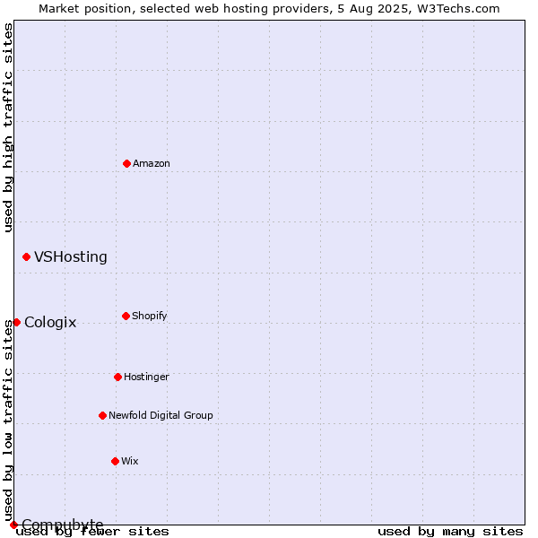 Market position of VSHosting vs. Cologix vs. Compubyte
