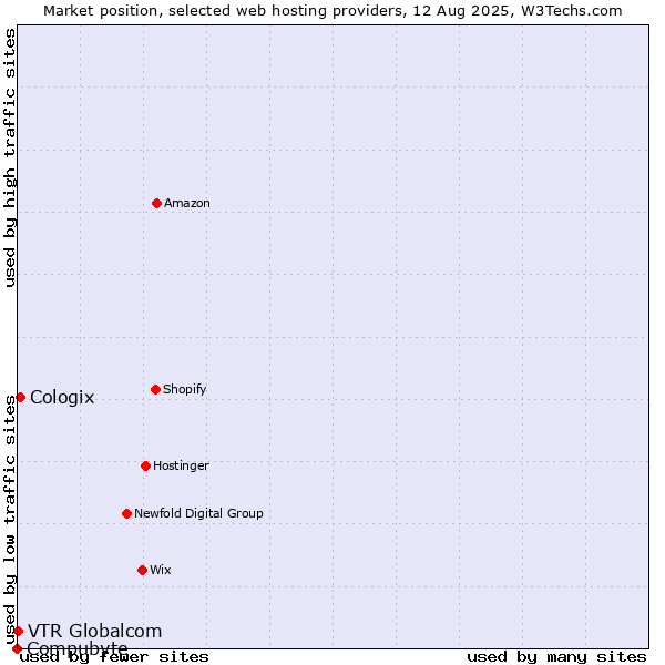 Market position of Cologix vs. VTR Globalcom vs. Compubyte
