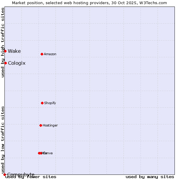 Market position of Cologix vs. Wake vs. Compubyte