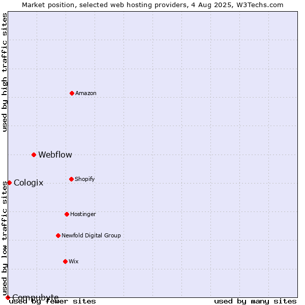 Market position of Webflow vs. Cologix vs. Compubyte