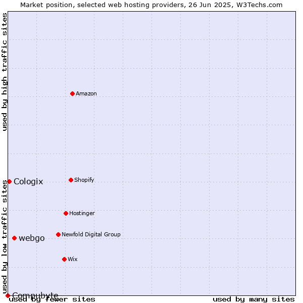 Market position of webgo vs. Cologix vs. Compubyte