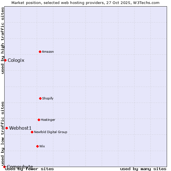 Market position of Webhost1 vs. Cologix vs. Compubyte