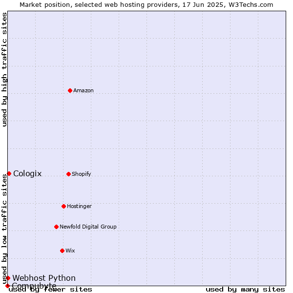 Market position of Cologix vs. Webhost Python vs. Compubyte