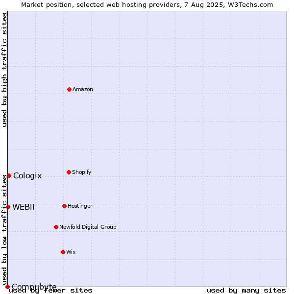 Market position of Cologix vs. WEBii vs. Compubyte