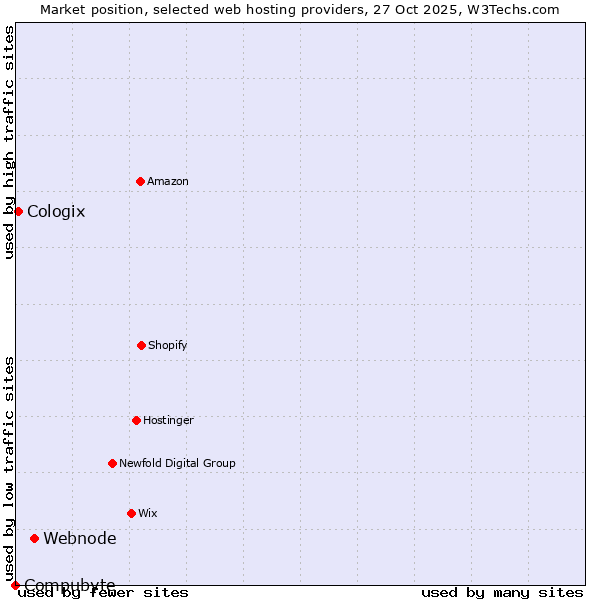 Market position of Webnode vs. Cologix vs. Compubyte