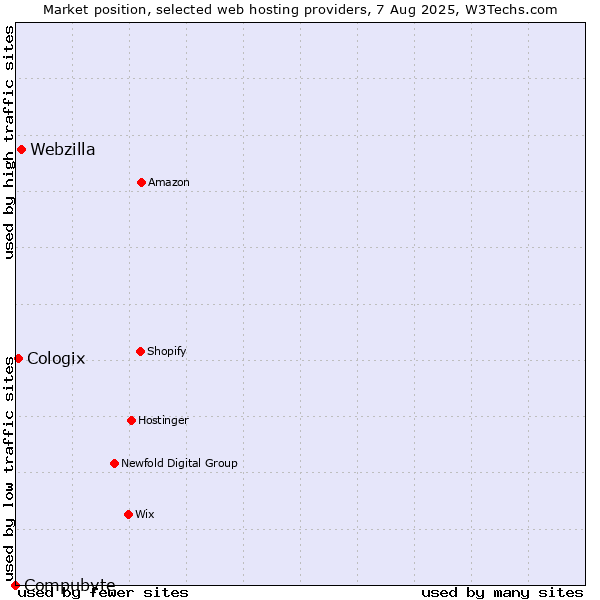 Market position of Webzilla vs. Cologix vs. Compubyte