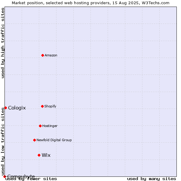 Market position of Wix vs. Cologix vs. Compubyte