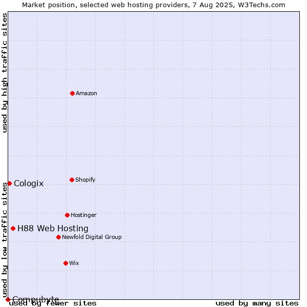 Market position of H88 Web Hosting vs. Cologix vs. Compubyte