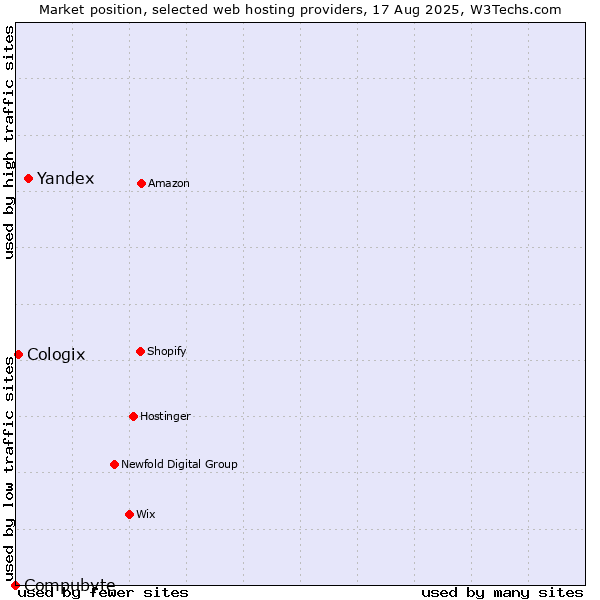 Market position of Yandex vs. Cologix vs. Compubyte