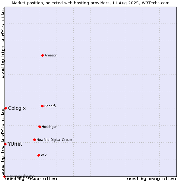 Market position of Cologix vs. YUnet vs. Compubyte