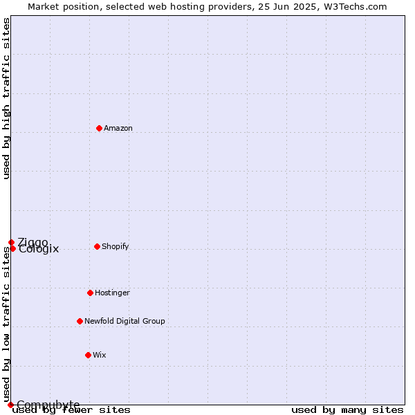 Market position of Cologix vs. Ziggo vs. Compubyte