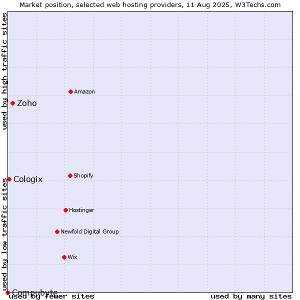 Market position of Zoho vs. Cologix vs. Compubyte