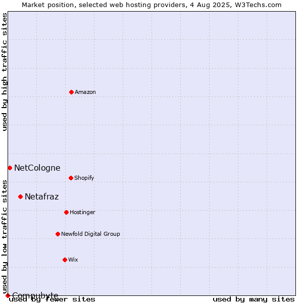 Market position of Netafraz vs. NetCologne vs. Compubyte