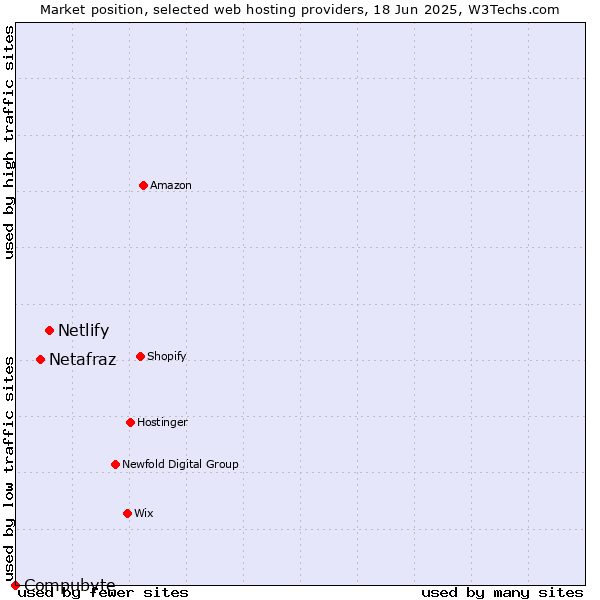 Market position of Netlify vs. Netafraz vs. Compubyte