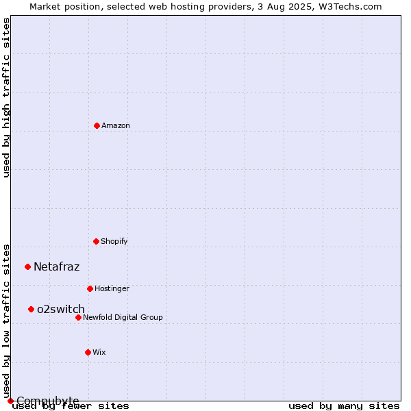 Market position of o2switch vs. Netafraz vs. Compubyte