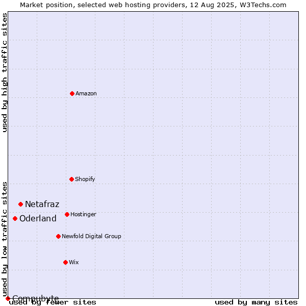 Market position of Netafraz vs. Oderland vs. Compubyte