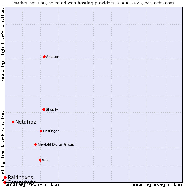 Market position of Netafraz vs. Raidboxes vs. Compubyte