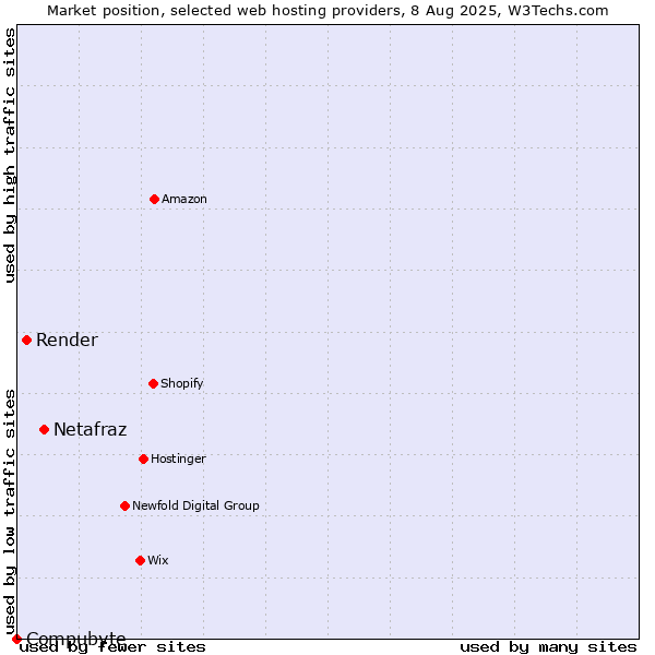 Market position of Netafraz vs. Render vs. Compubyte