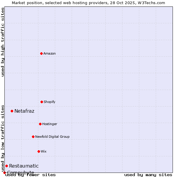 Market position of Netafraz vs. Restaumatic vs. Compubyte