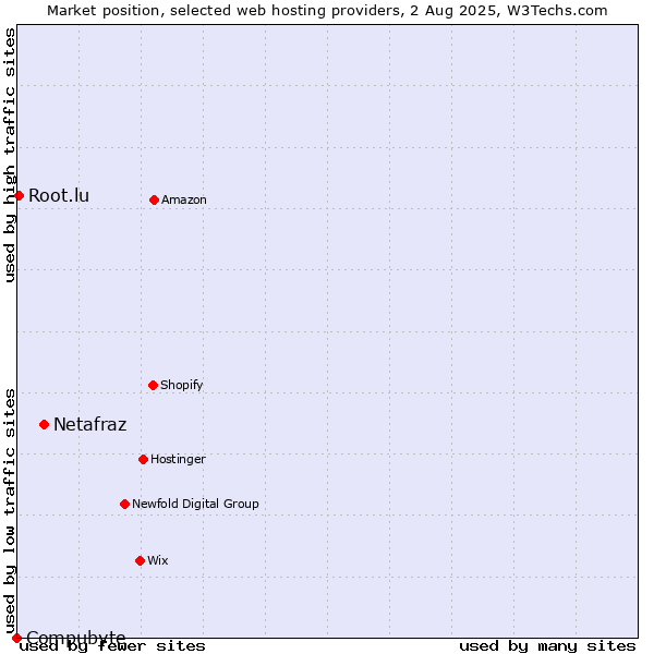 Market position of Netafraz vs. Root.lu vs. Compubyte