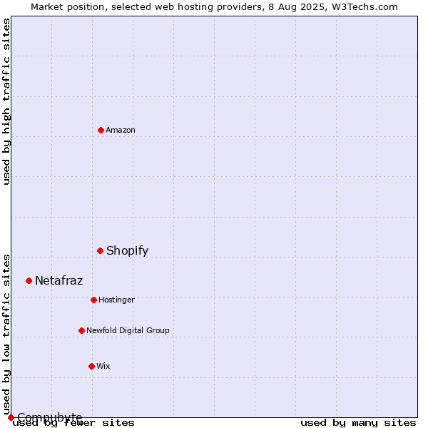 Market position of Shopify vs. Netafraz vs. Compubyte