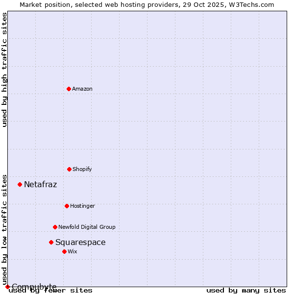 Market position of Squarespace vs. Netafraz vs. Compubyte