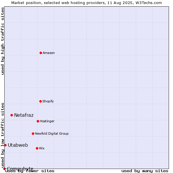 Market position of Netafraz vs. Utabweb vs. Compubyte