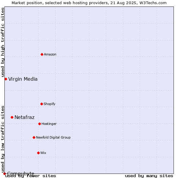 Market position of Netafraz vs. Virgin Media vs. Compubyte