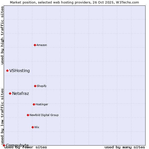 Market position of Netafraz vs. VSHosting vs. Compubyte
