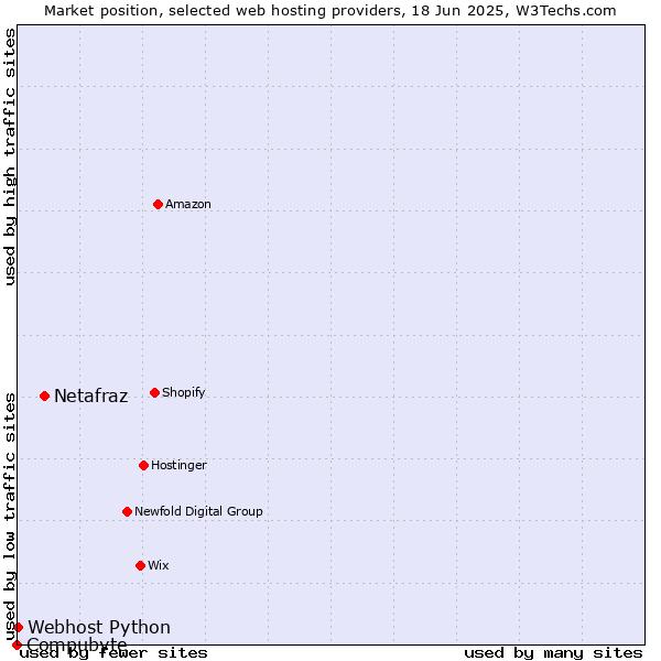 Market position of Netafraz vs. Webhost Python vs. Compubyte