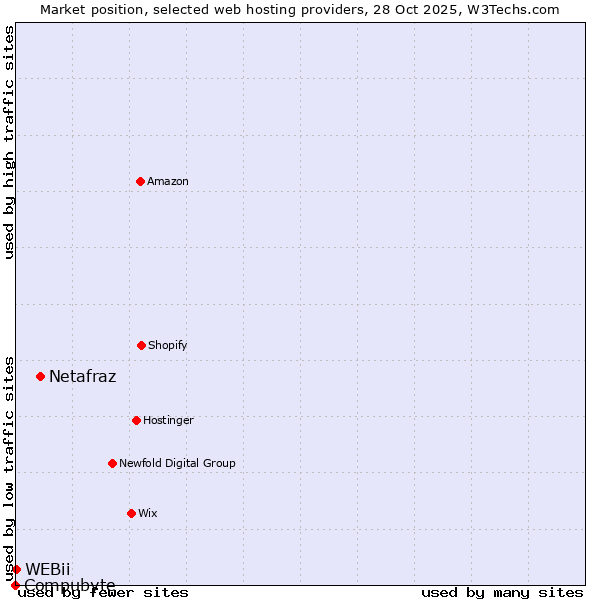 Market position of Netafraz vs. WEBii vs. Compubyte