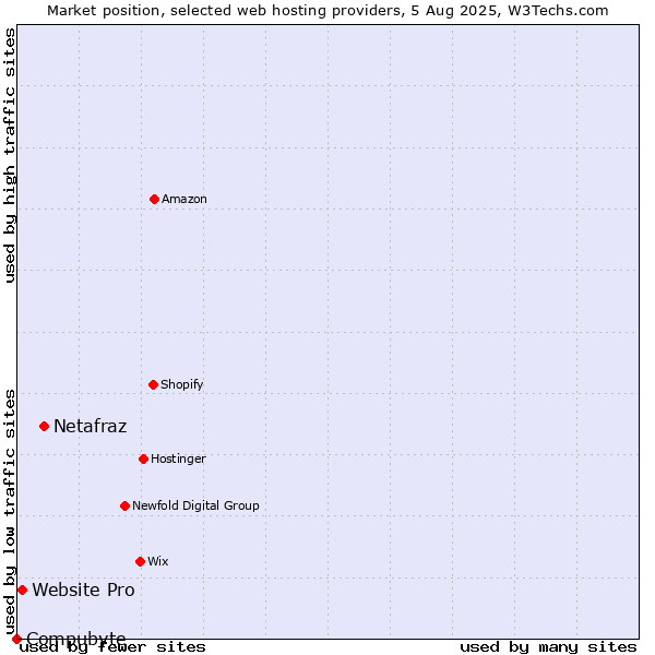 Market position of Netafraz vs. Website Pro vs. Compubyte