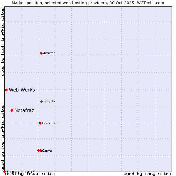 Market position of Netafraz vs. Web Werks vs. Compubyte