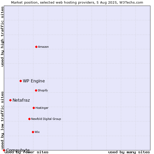 Market position of WP Engine vs. Netafraz vs. Compubyte