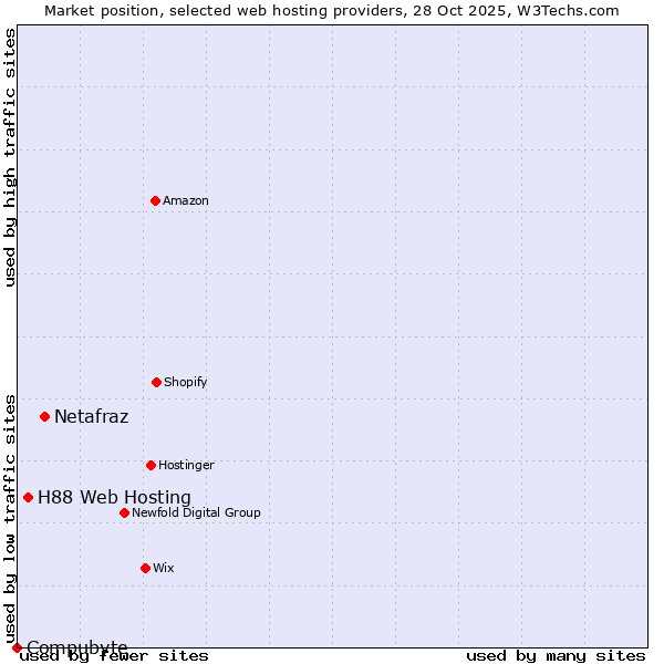 Market position of Netafraz vs. H88 Web Hosting vs. Compubyte