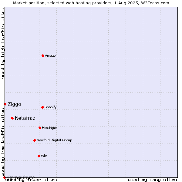 Market position of Netafraz vs. Ziggo vs. Compubyte