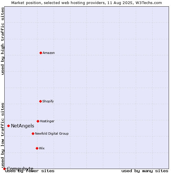 Market position of NetAngels vs. Compubyte