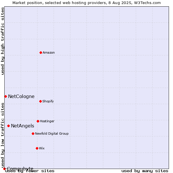 Market position of NetAngels vs. NetCologne vs. Compubyte
