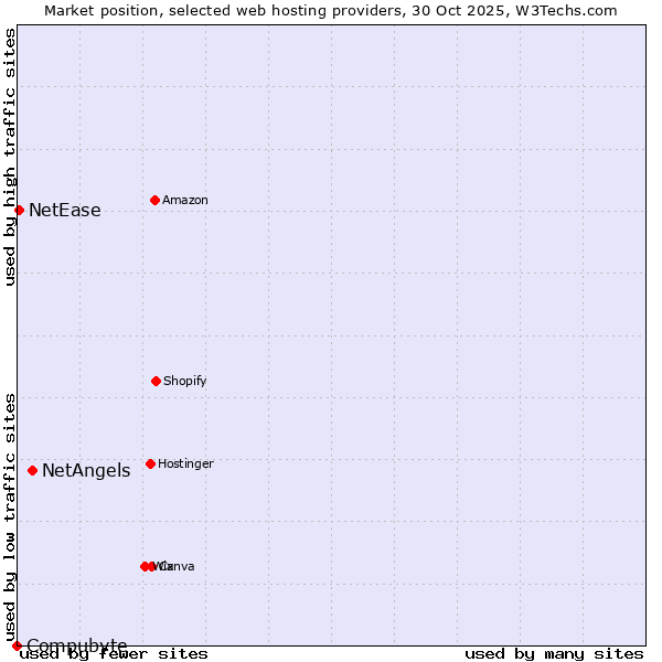 Market position of NetAngels vs. NetEase vs. Compubyte