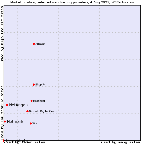 Market position of NetAngels vs. Netmark vs. Compubyte