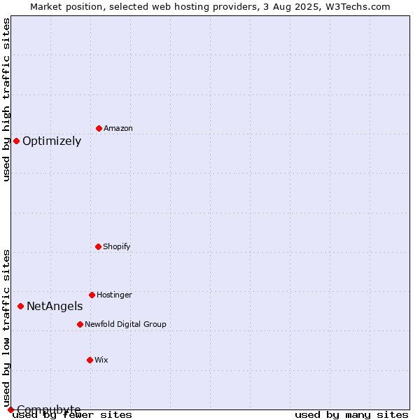 Market position of NetAngels vs. Optimizely vs. Compubyte