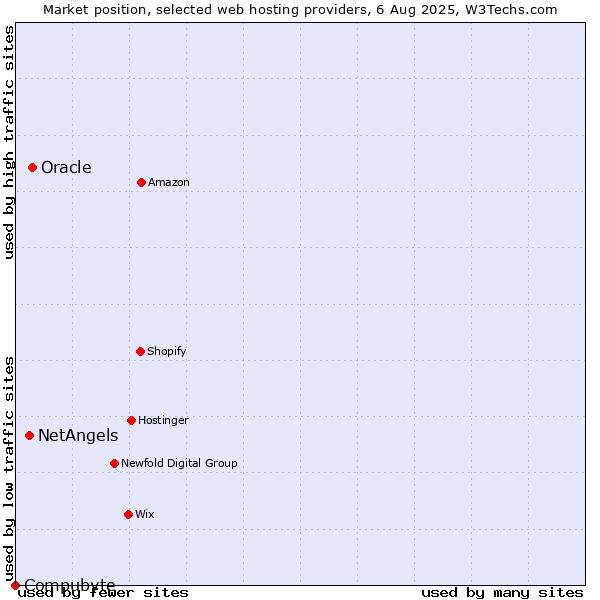 Market position of Oracle vs. NetAngels vs. Compubyte