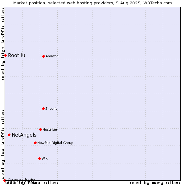 Market position of NetAngels vs. Root.lu vs. Compubyte