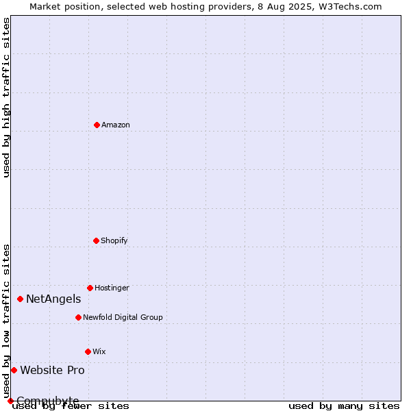 Market position of NetAngels vs. Website Pro vs. Compubyte