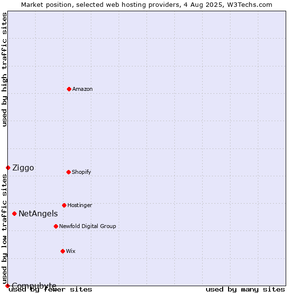 Market position of NetAngels vs. Ziggo vs. Compubyte